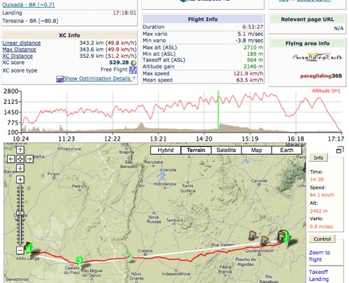 Marcelo Ferro flew 352.9 km on November 25 Marcelo Ferro flew his hang glider 352.9 km on November 25