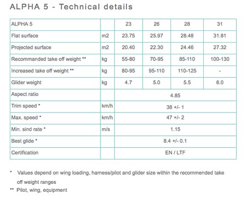 Technical details of the Advance Alpha 5 Technical details of the Advance Alpha 5