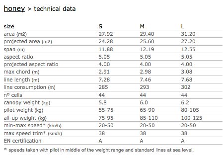 Technical data for Windtech's EN A Honey Technical data for Windtech's EN A Honey