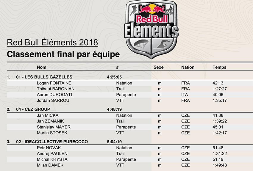Red Bull Elements 2018 results