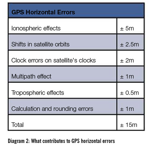 Diagram 2: What contributes to horizontal GPS errors