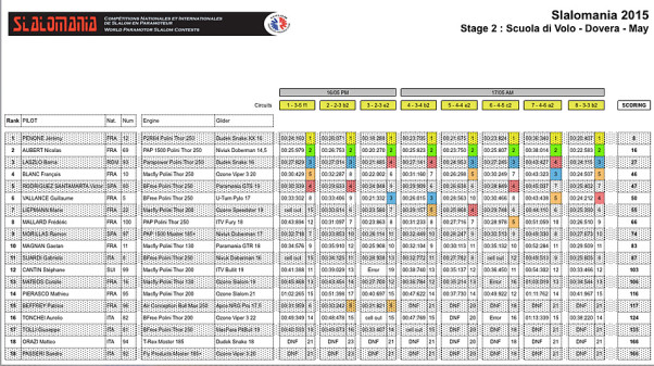 Slalomania results for Dovera, Italy May 2015