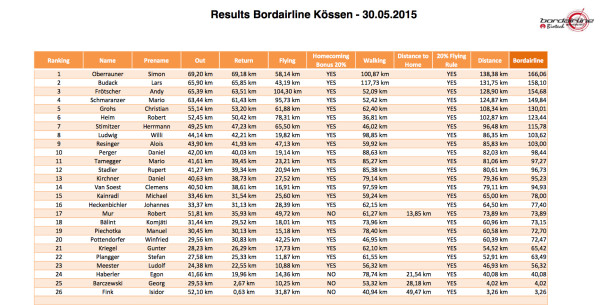 Nova Bordairline Koessen 2015 results