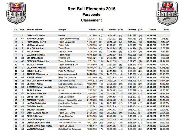 red Bull elements 2015 paraglider scores