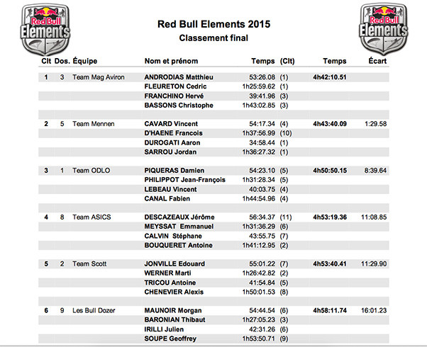 Red Bull Elements 2015 results