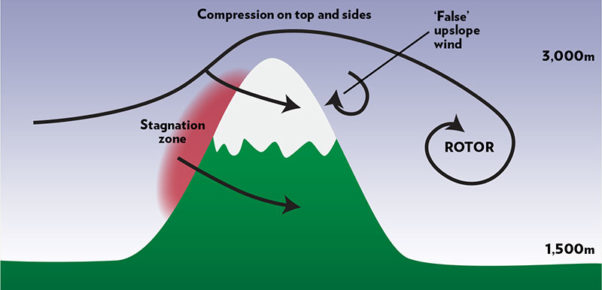 Compression-over-mountain