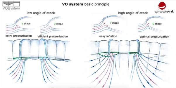 Gradient VO system