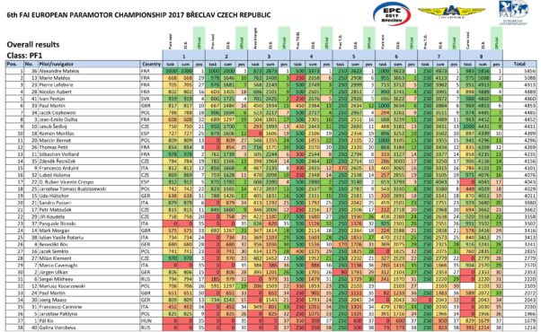 European Paramotor Championships 2017 results