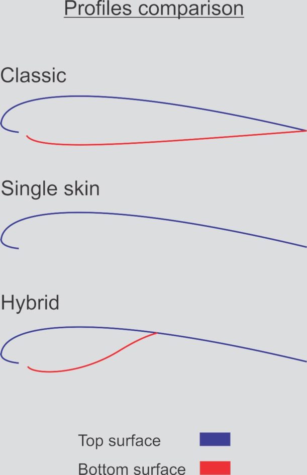 Apco wing profiles comparison