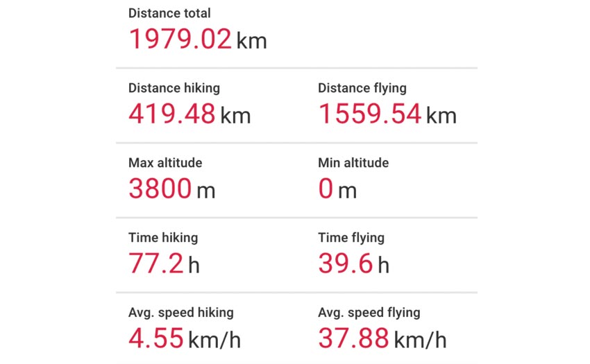 Red Bull X-Alps 2019 Chrigel race stats