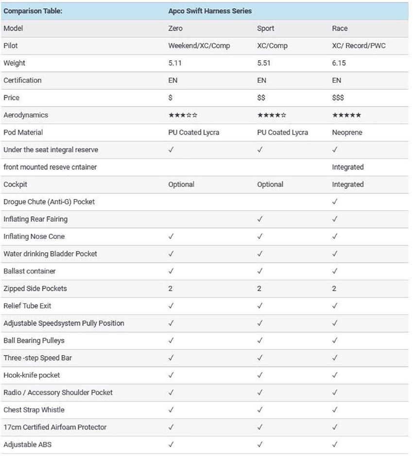 Apco Swift harnesses comparison