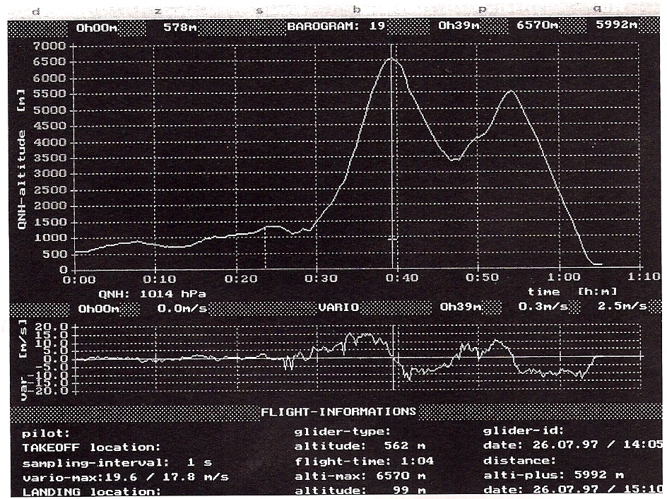 Davor's heart monitor peaks as he reaches 20,000 feet
