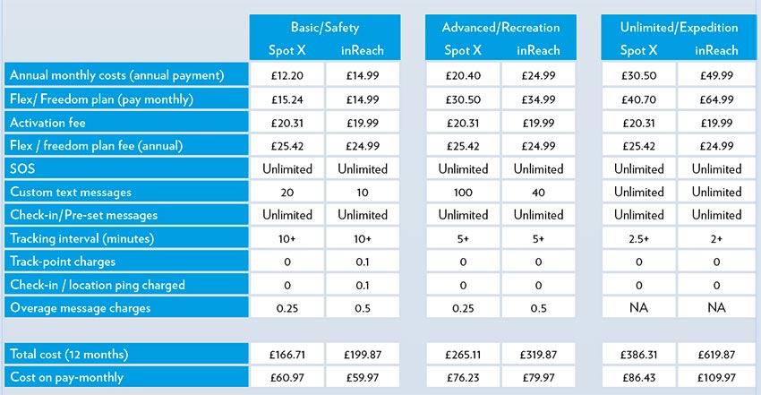 Spot v Garmin pricing plans