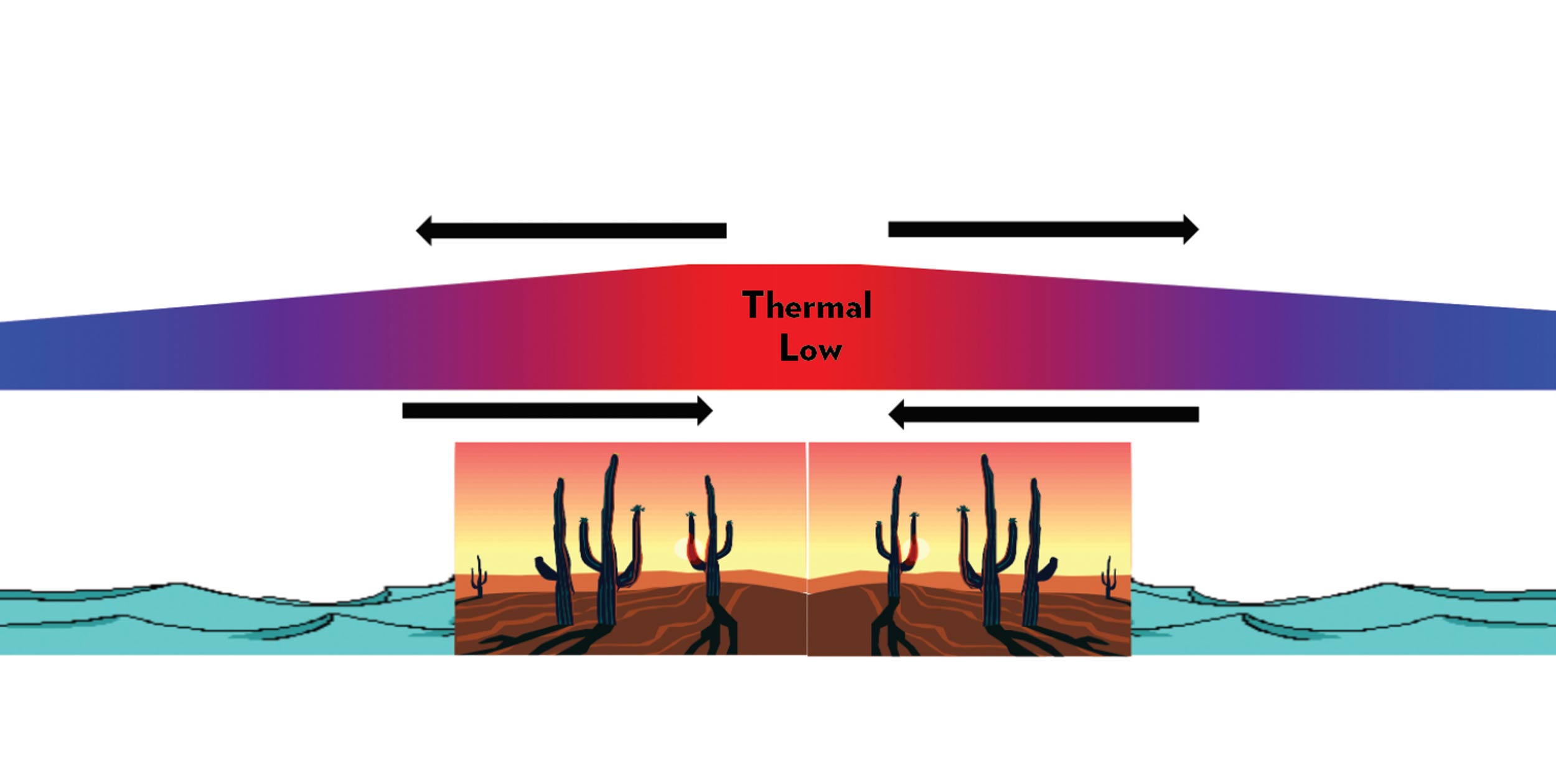 Understanding Heat Lows
