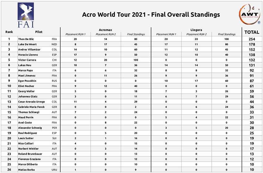 Acro World Tour 2021 results