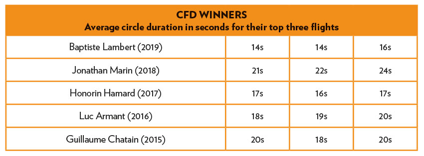Время победителей CFD по кругу