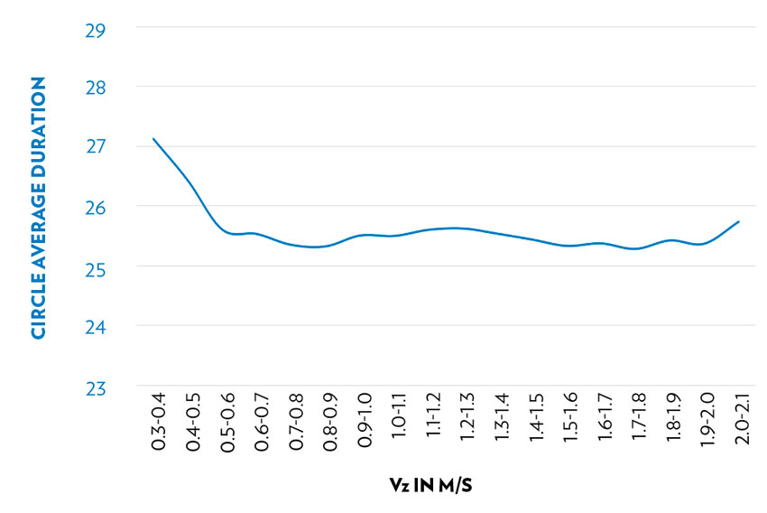 Climb rate graph