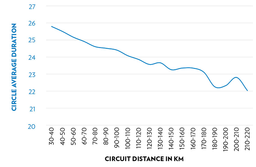 Distance flown graph