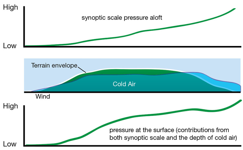 Surface pressure changes