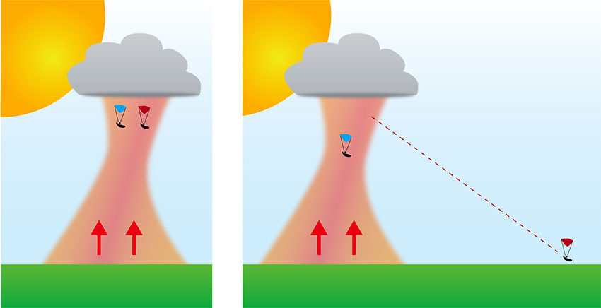 Stay or leave the thermal? graphic