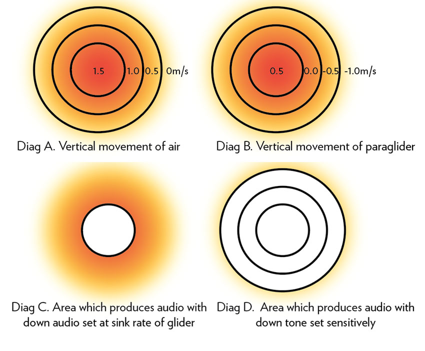 Vertical air movement in thermals