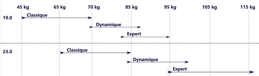 Flyfat Rübli sizes and weight ranges