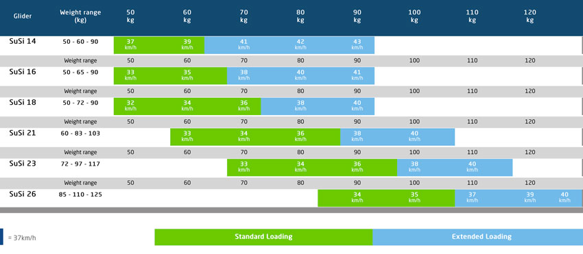 AirDesign Susi 4 speed chart