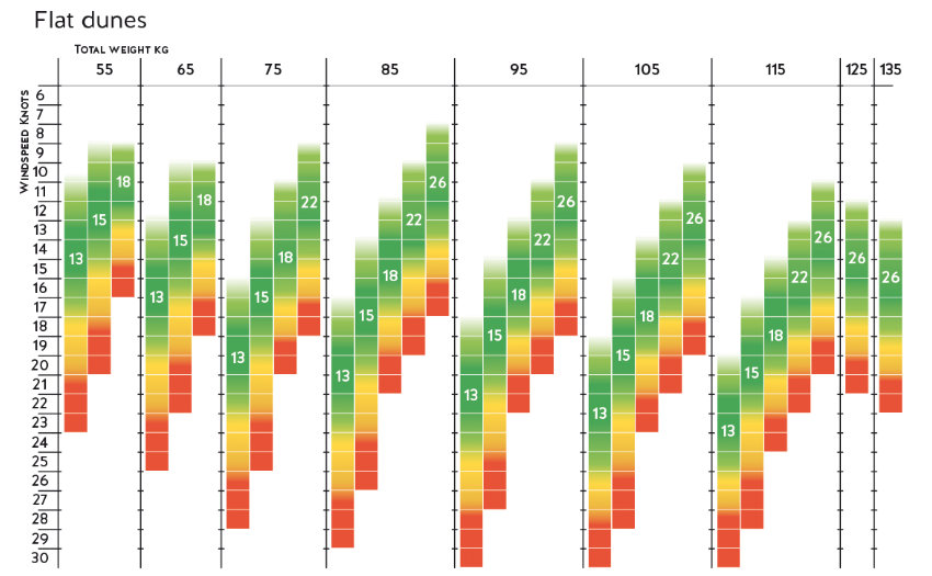 Flare wind range chart for flat dunes