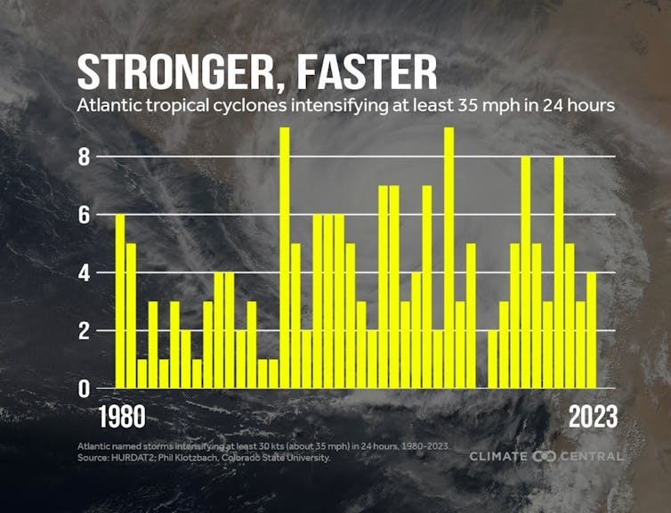 A chart shows rising incidents of rapid intensification of hurricanes