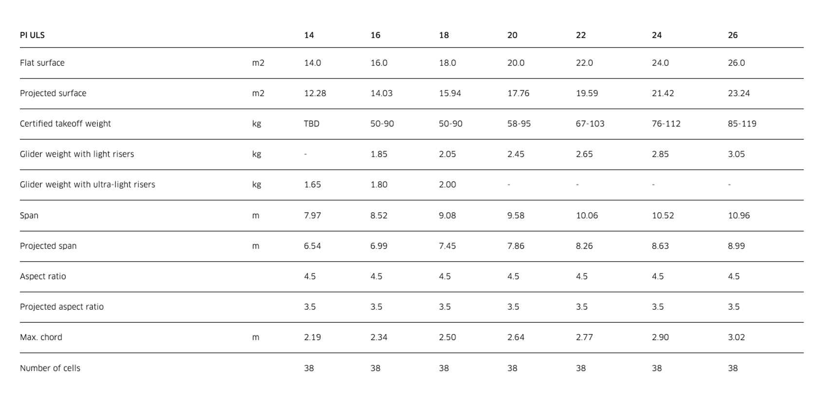 Advance Pi ULS specs
